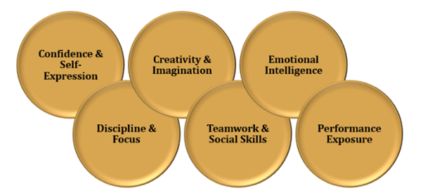 best arts academy in noida